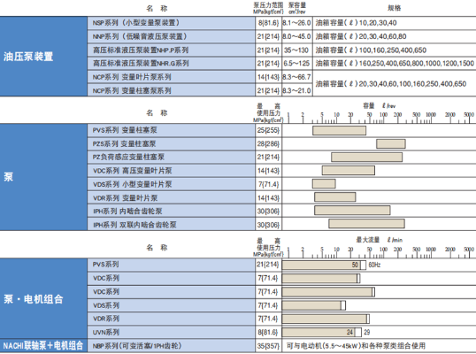 PVS 系列不二越NACHI變量柱塞泵特點(diǎn)，參數(shù)及型號(hào)說明