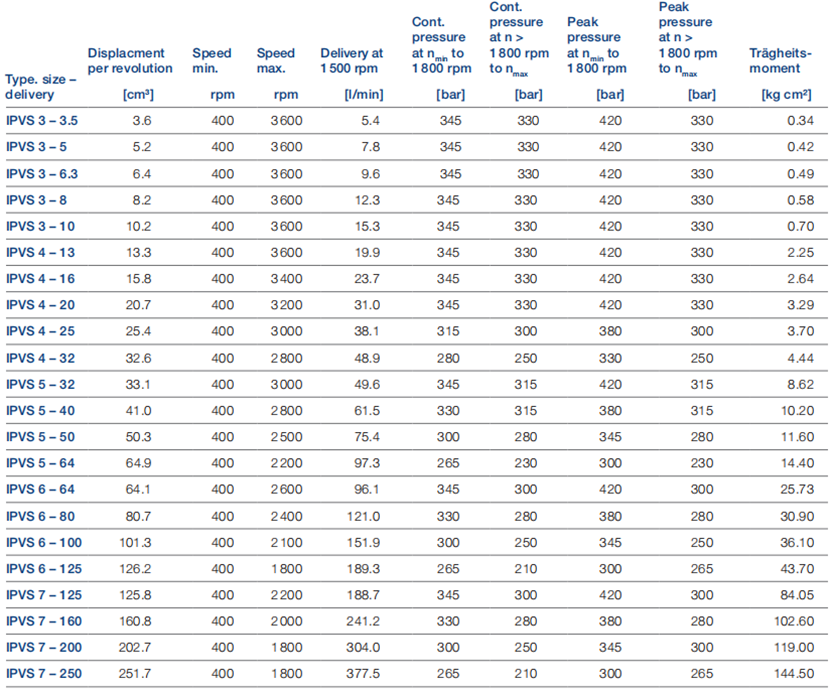 福伊特VOITH高壓內齒輪泵IPVS系列型號及參數(shù)