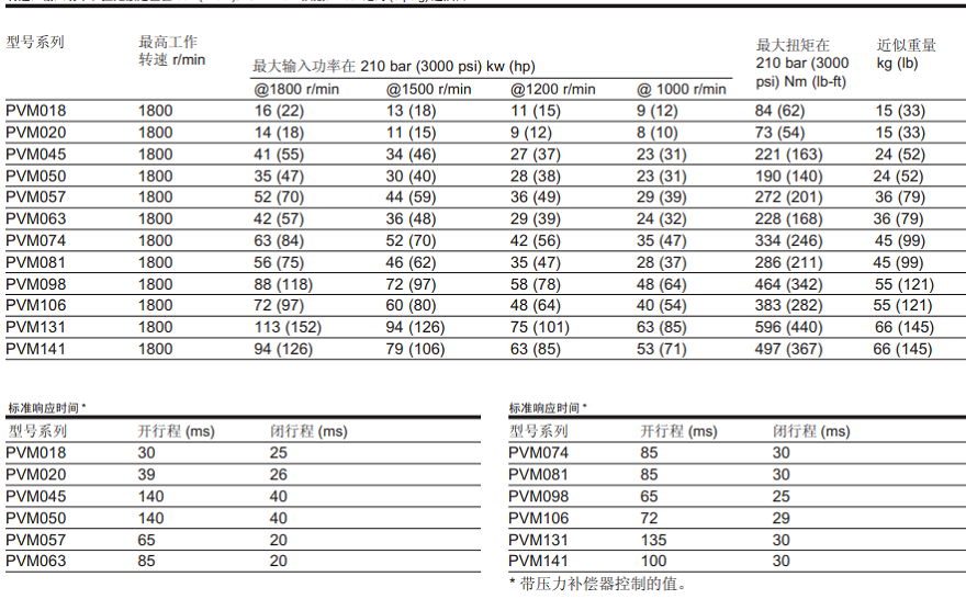 轉(zhuǎn)速，輸入功率和扭矩額定值在50*C