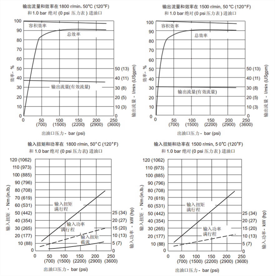 伊頓威格士PVM020變量柱塞泵性能