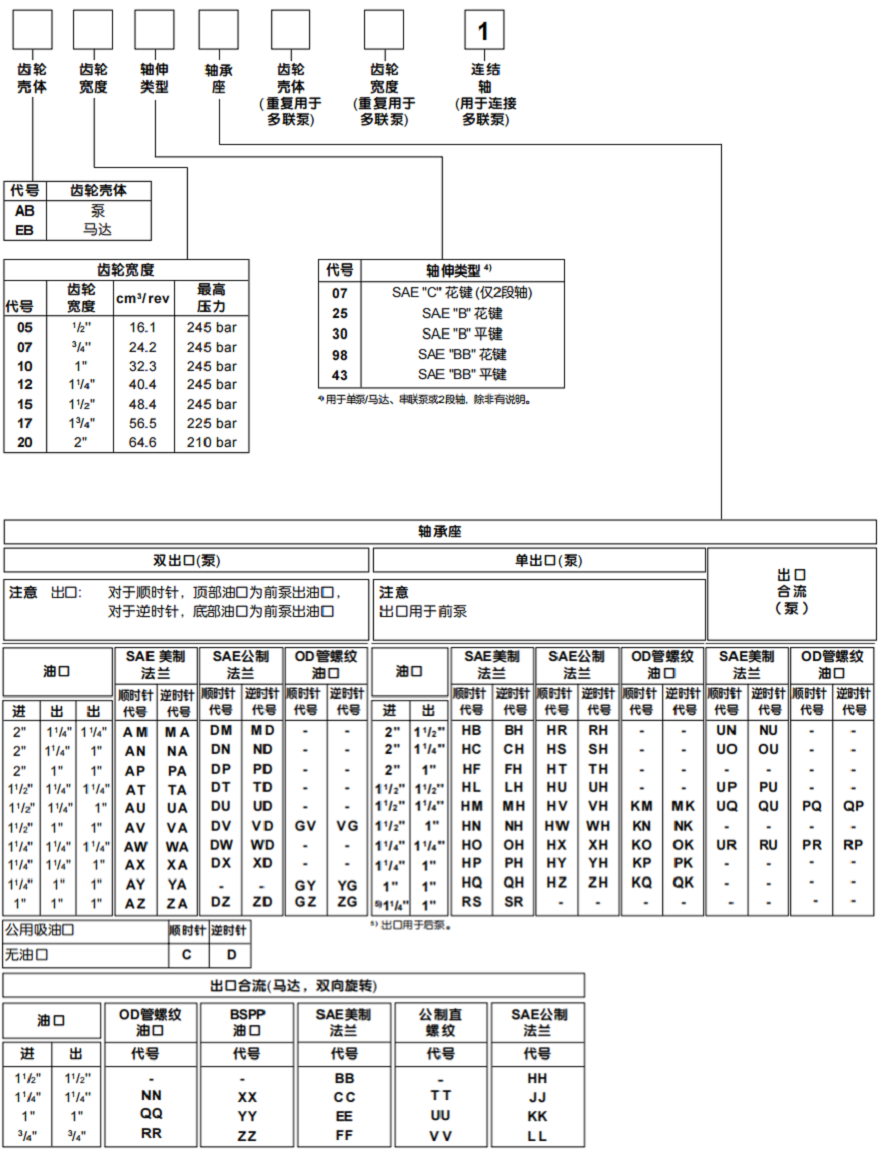 PARKER派克PGP330齒輪泵/PGM300齒輪馬達(dá)型號說明